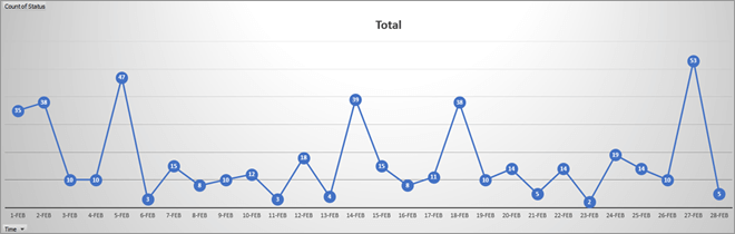 chart of visits to the 404 pages