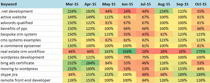 excel analysis